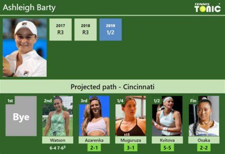 Cincinnati Open 2021 R3: Ashleigh Barty vs Victoria Azarenka Preview,
Prediction, & Live Stream
