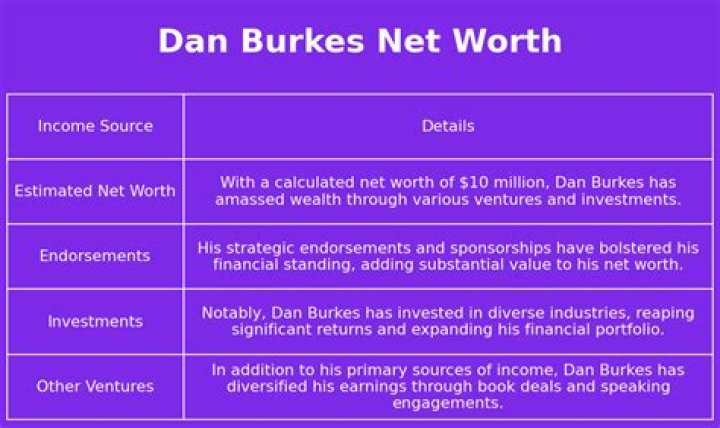 Dan Burkes Minnesota Net Worth and Career Earnings