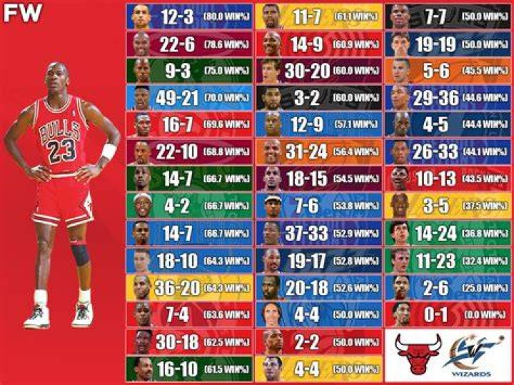 Every Michael Jordan Season In His NBA Career