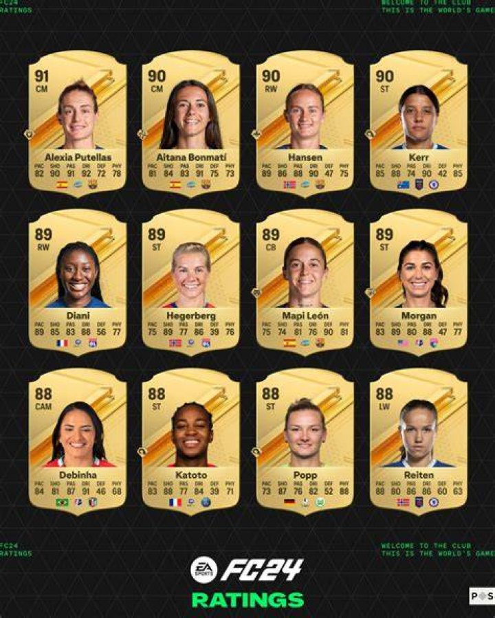 From Messi and Haaland to Bonmati and Kerr: Here Are All the Best Rated EA
Sports FC 24 Players to Watch Out for in the Upcoming Simulator