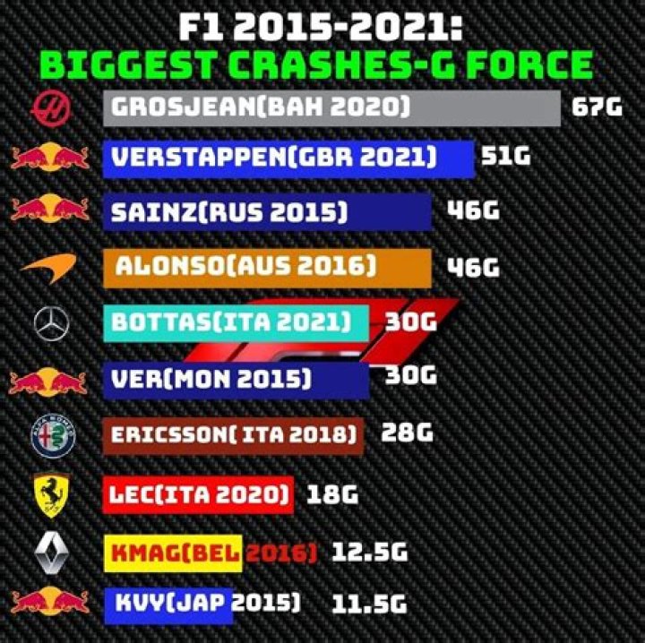 From Verstappen’s 51G to Schumacher’s 78G: Biggest Ever F1 Crashes in Terms of
G-Force