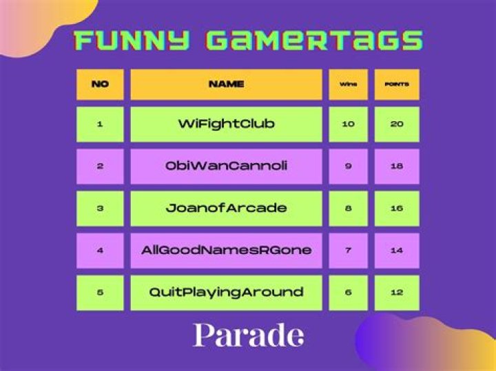 Funny Gamertags: The Ultimate Guide To Creating Hilarious Online Identities
