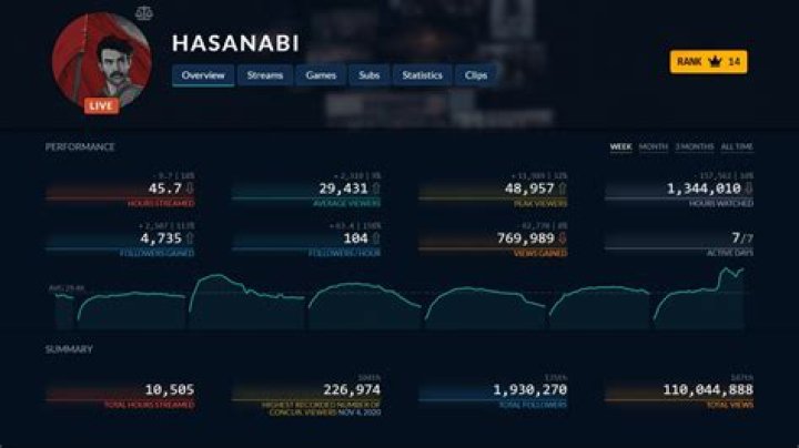Hasanabi Net Worth 2021, & Career Starsgab