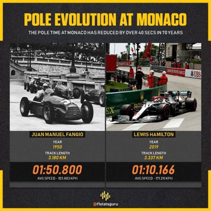 Is Monaco the Slowest F1 Track on the Calendar?