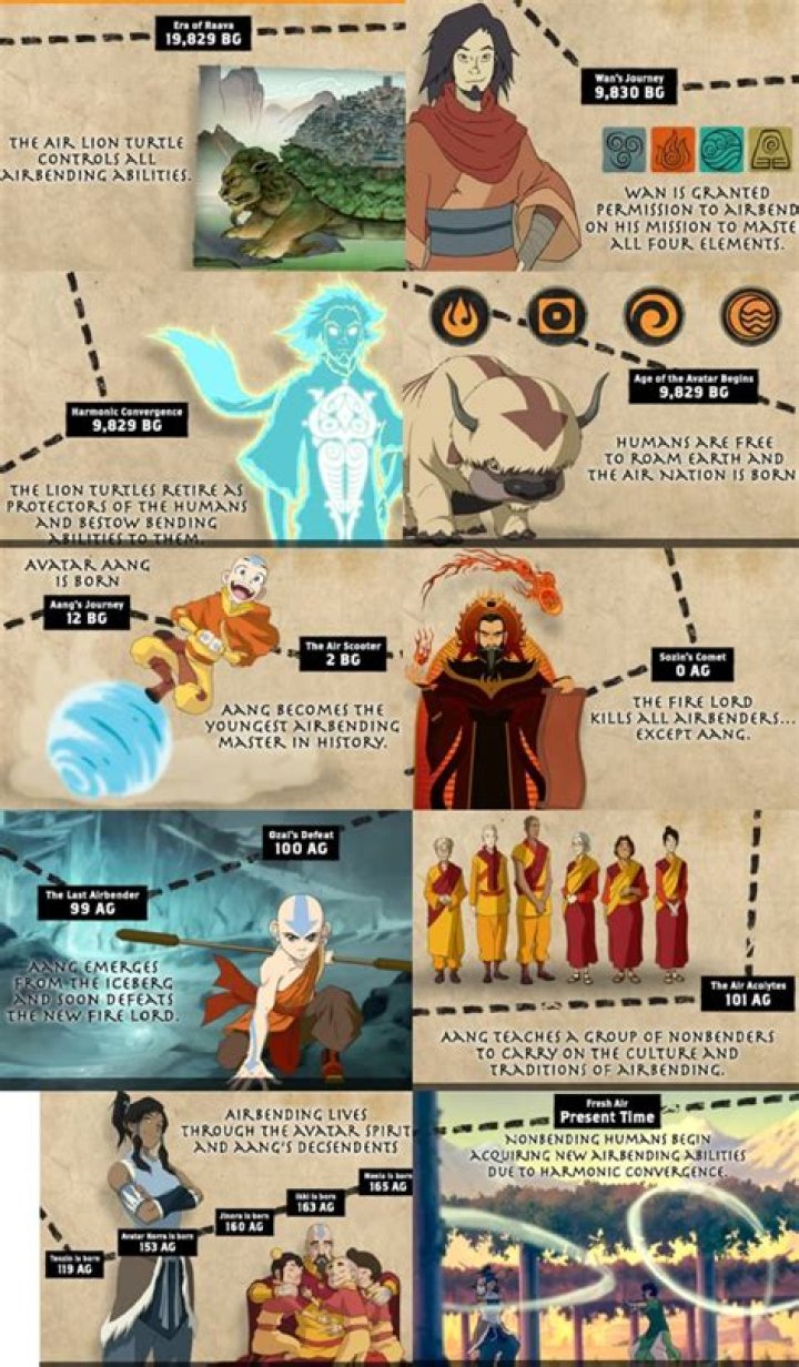 Korra Age: Unraveling The Timeline Of The Avatar's Journey